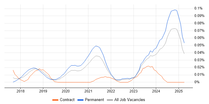 Job vacancy trend for rollup.js in the South East Job vacancy trend for rollup.js in the South East