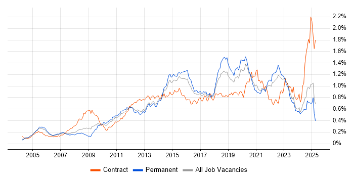 Job vacancy trend for Root Cause Analysis in the South East Job vacancy trend for Root Cause Analysis in the South East