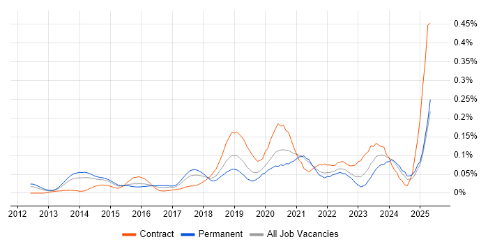 Job vacancy trend for Route 53 in the South East Job vacancy trend for Route 53 in the South East