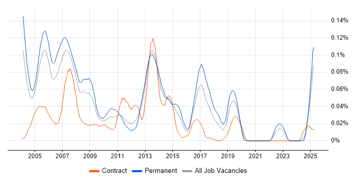 Job vacancy trend for RPG Developer in the South East Job vacancy trend for RPG Developer in the South East