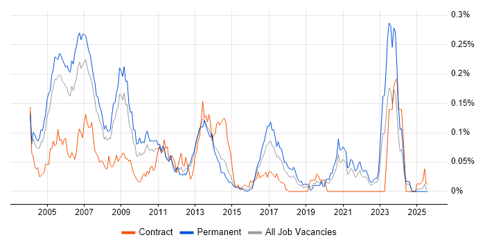 Job vacancy trend for RPG IV in the South East