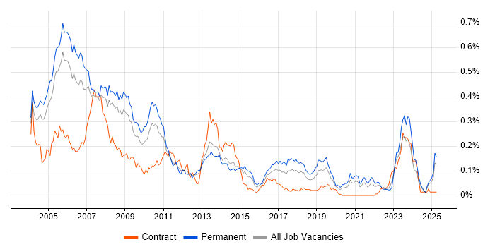 Job vacancy trend for RPG in the South East Job vacancy trend for RPG in the South East