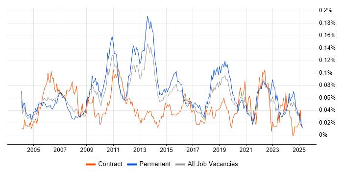 Job vacancy trend for RS-232 in the South East Job vacancy trend for RS-232 in the South East