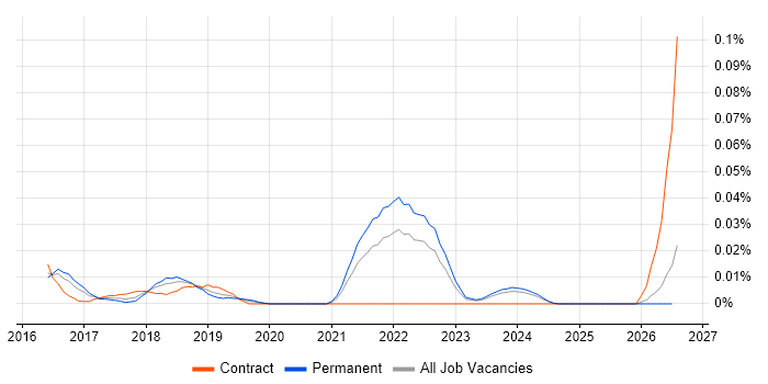 RStudio job vacancy trend in the South East