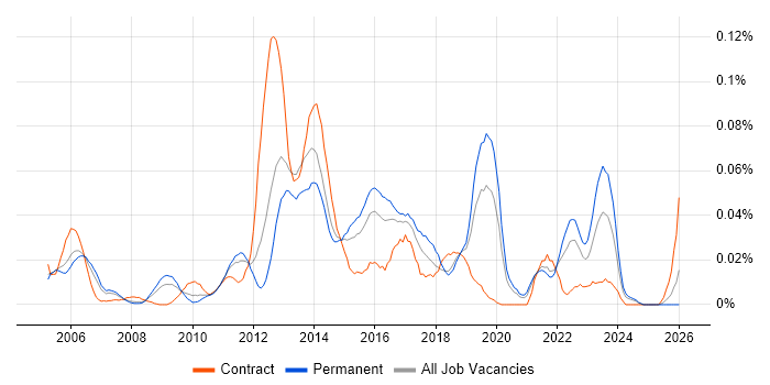 RSVP job vacancy trend in the South East