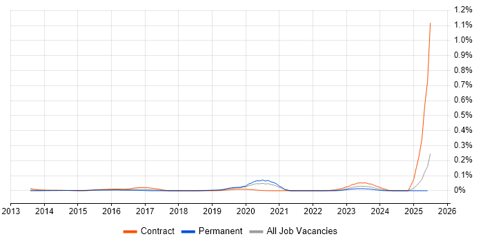 Job vacancy trend for Rsyslog in the South East Job vacancy trend for Rsyslog in the South East