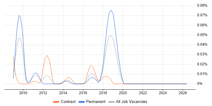 RTMP job vacancy trend in the South East