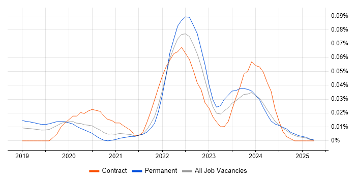 Job vacancy trend for Rubrik in the South East Job vacancy trend for Rubrik in the South East