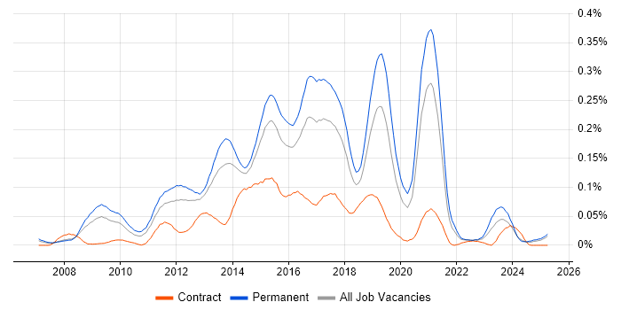 Job vacancy trend for Ruby Developer in the South East Job vacancy trend for Ruby Developer in the South East