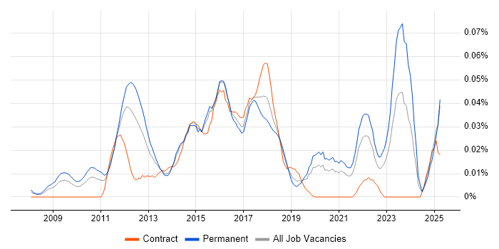 Job vacancy trend for Ruby Engineer in the South East