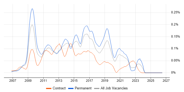 Ruby on Rails Developer job vacancy trend in the South East