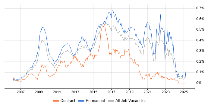 Job vacancy trend for Ruby on Rails in the South East Job vacancy trend for Ruby on Rails in the South East