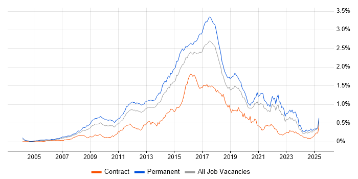 Job vacancy trend for Ruby in the South East Job vacancy trend for Ruby in the South East