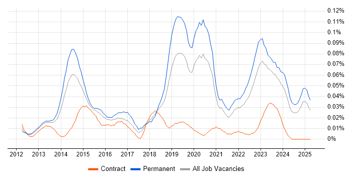 Job vacancy trend for Ruckus Wireless in the South East Job vacancy trend for Ruckus Wireless in the South East