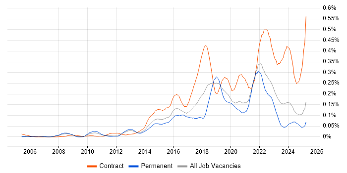 Job vacancy trend for Runbook in the South East