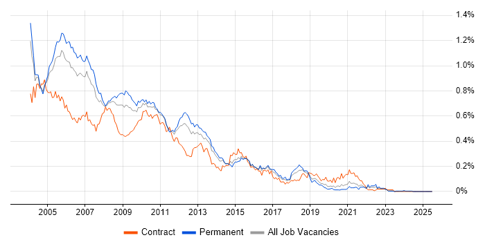 Job vacancy trend for RUP in the South East Job vacancy trend for RUP in the South East