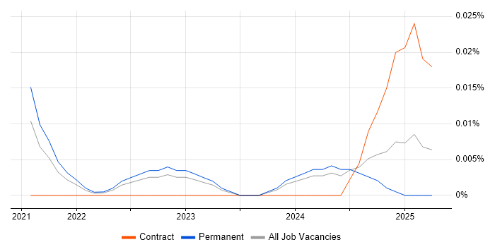 Job vacancy trend for Rust Software Engineer in the South East
