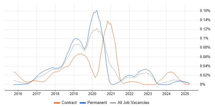 Job vacancy trend for RxJava in the South East Job vacancy trend for RxJava in the South East