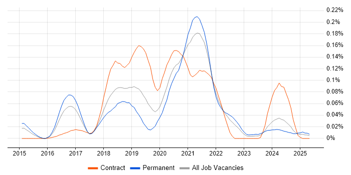 Job vacancy trend for RxJS in the South East Job vacancy trend for RxJS in the South East