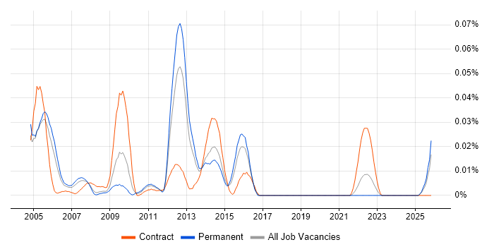 S/MIME job vacancy trend in the South East