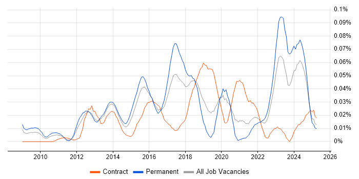 Job vacancy trend for SaaS Architect in the South East Job vacancy trend for SaaS Architect in the South East