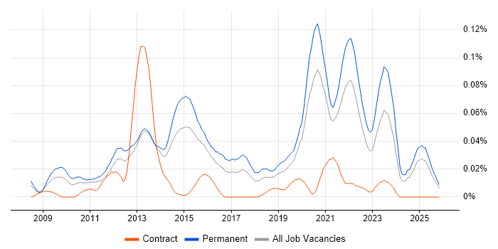 SaaS Developer job vacancy trend in the South East