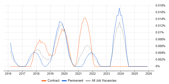 SAFe Agilist job vacancy trend in the South East