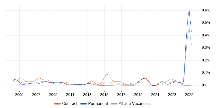 Job vacancy trend for Safety Engineer in the South East Job vacancy trend for Safety Engineer in the South East