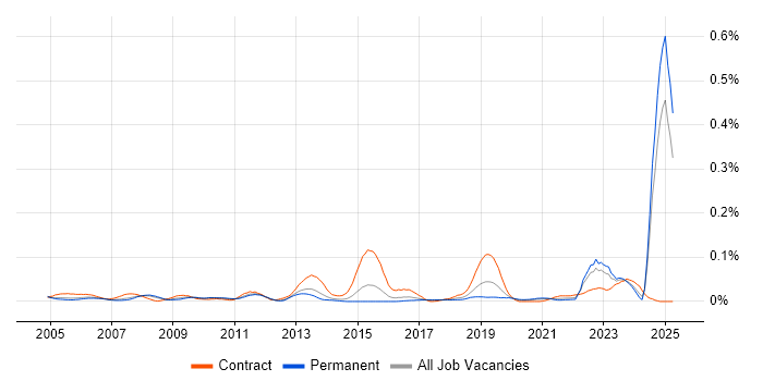 Job vacancy trend for Safety Engineering in the South East Job vacancy trend for Safety Engineering in the South East