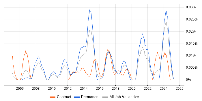 Job vacancy trend for Sage 50 in the South East Job vacancy trend for Sage 50 in the South East