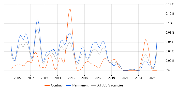 Sage Consultant job vacancy trend in the South East