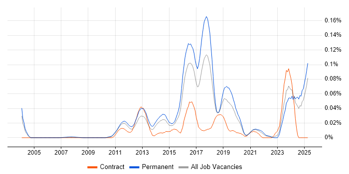 Job vacancy trend for Sage X3 in the South East Job vacancy trend for Sage X3 in the South East