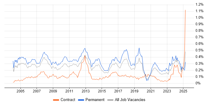 Job vacancy trend for Sage in the South East