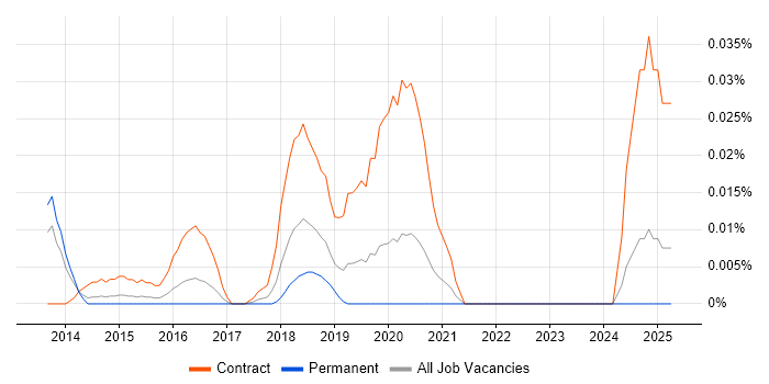 Job vacancy trend for SailPoint Consultant in the South East Job vacancy trend for SailPoint Consultant in the South East