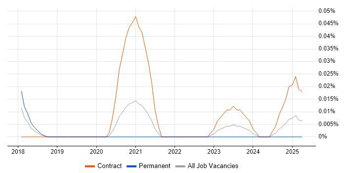Job vacancy trend for SailPoint Engineer in the South East