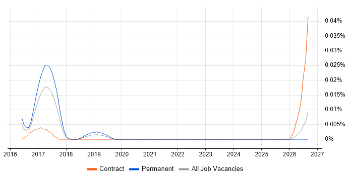 SailPoint Specialist job vacancy trend in the South East