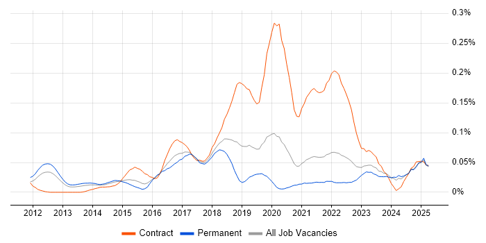 Job vacancy trend for SailPoint in the South East