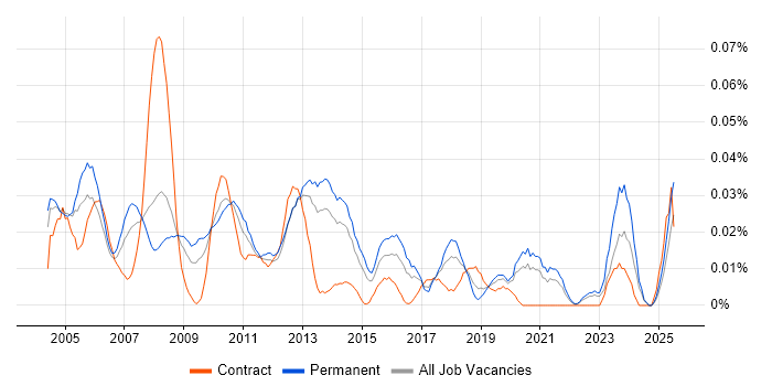 Job vacancy trend for Sales Administrator in the South East