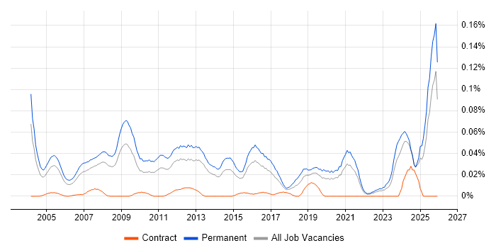 Sales Business Development Manager job vacancy trend in the South East