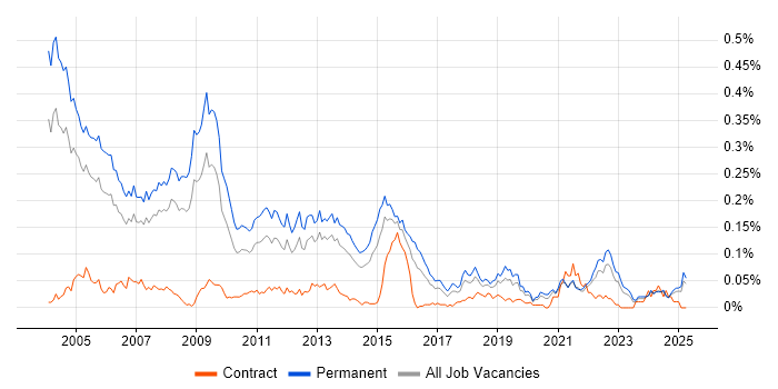 Job vacancy trend for Sales Consultant in the South East Job vacancy trend for Sales Consultant in the South East