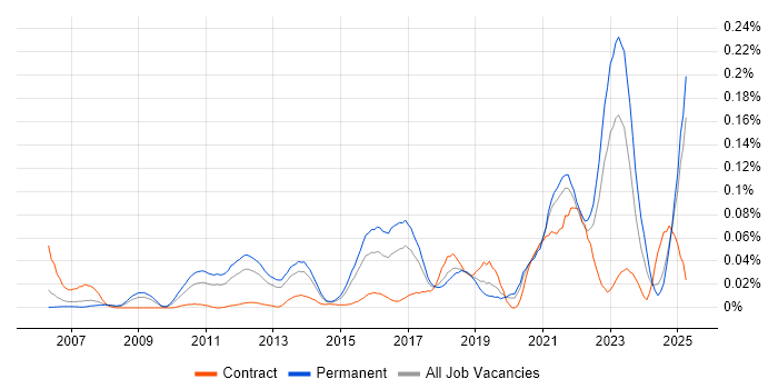 Job vacancy trend for Sales Enablement in the South East Job vacancy trend for Sales Enablement in the South East
