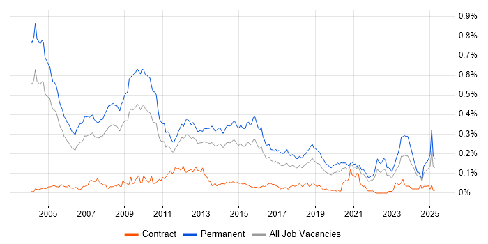 Job vacancy trend for Sales Manager in the South East Job vacancy trend for Sales Manager in the South East
