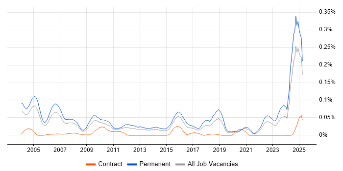 Job vacancy trend for Sales Representative in the South East Job vacancy trend for Sales Representative in the South East