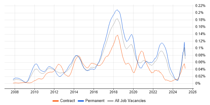 Job vacancy trend for Salesforce Administrator in the South East