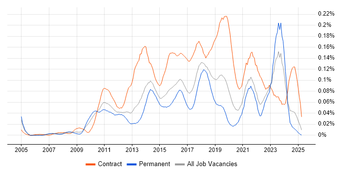 Job vacancy trend for Salesforce Analyst in the South East