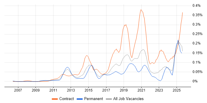 Job vacancy trend for Salesforce Architect in the South East