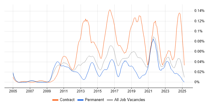 Job vacancy trend for Salesforce Business Analyst in the South East Job vacancy trend for Salesforce Business Analyst in the South East