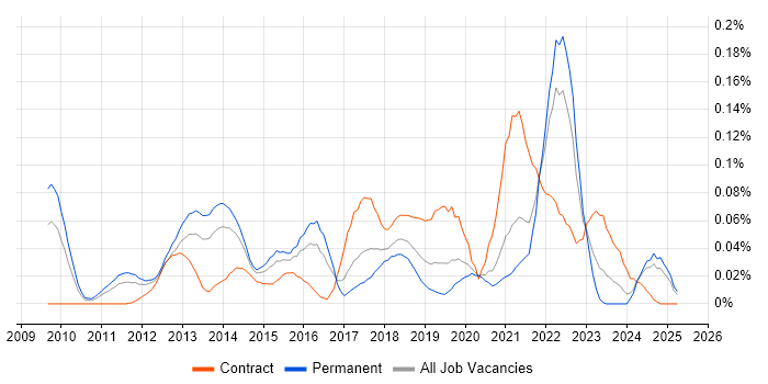 Job vacancy trend for Salesforce Commerce Cloud in the South East Job vacancy trend for Salesforce Commerce Cloud in the South East