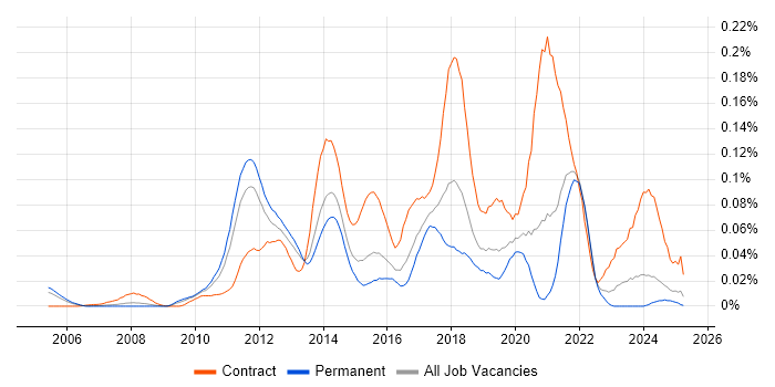 Job vacancy trend for Salesforce Consultant in the South East Job vacancy trend for Salesforce Consultant in the South East