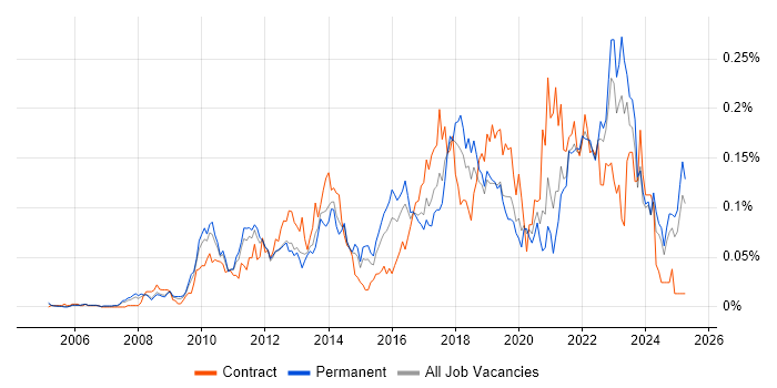 Job vacancy trend for Salesforce CRM in the South East